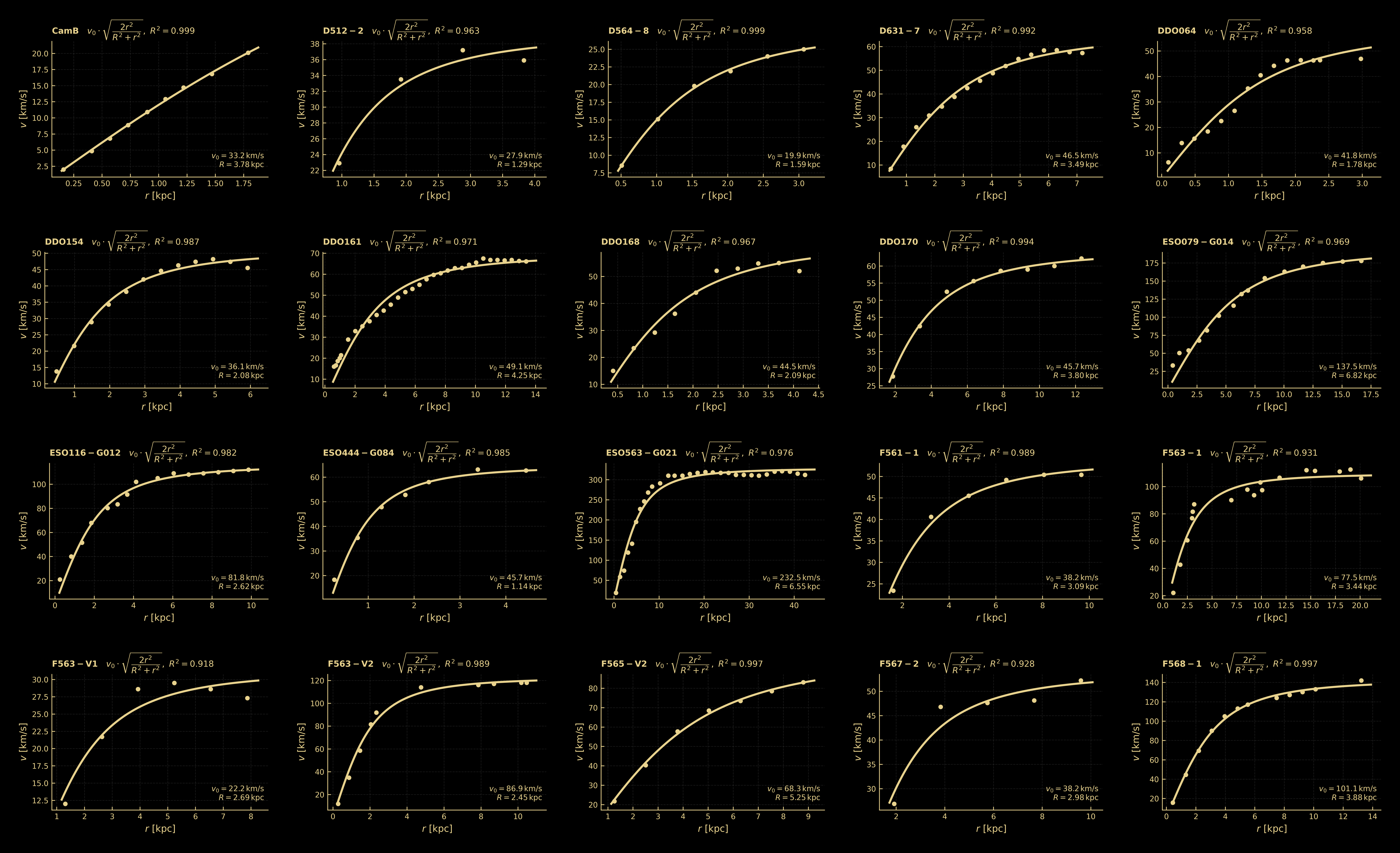 fΛ fit to SPARC galaxy rotation curves — page 1/9