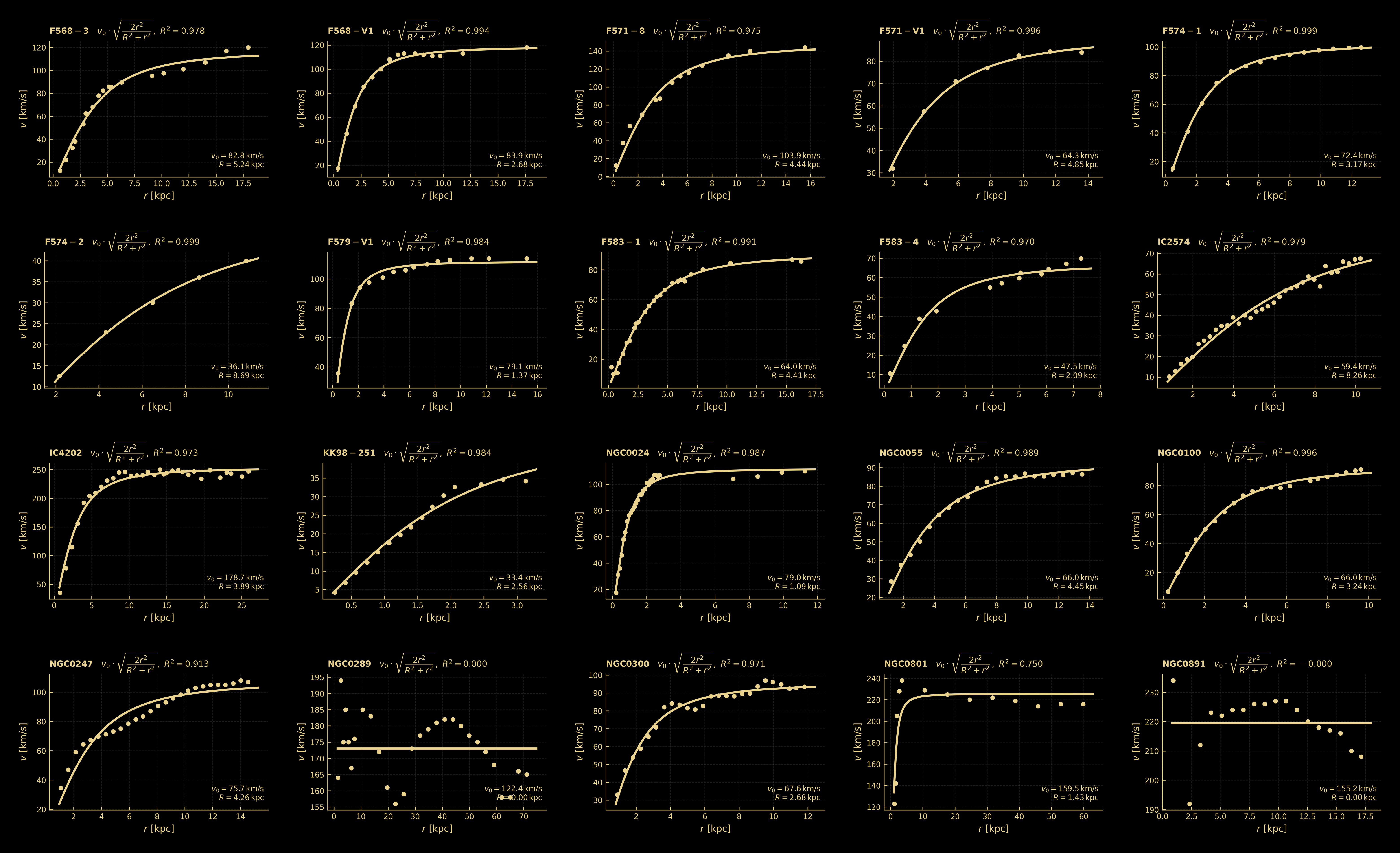 fΛ fit to SPARC galaxy rotation curves — page 2/9
