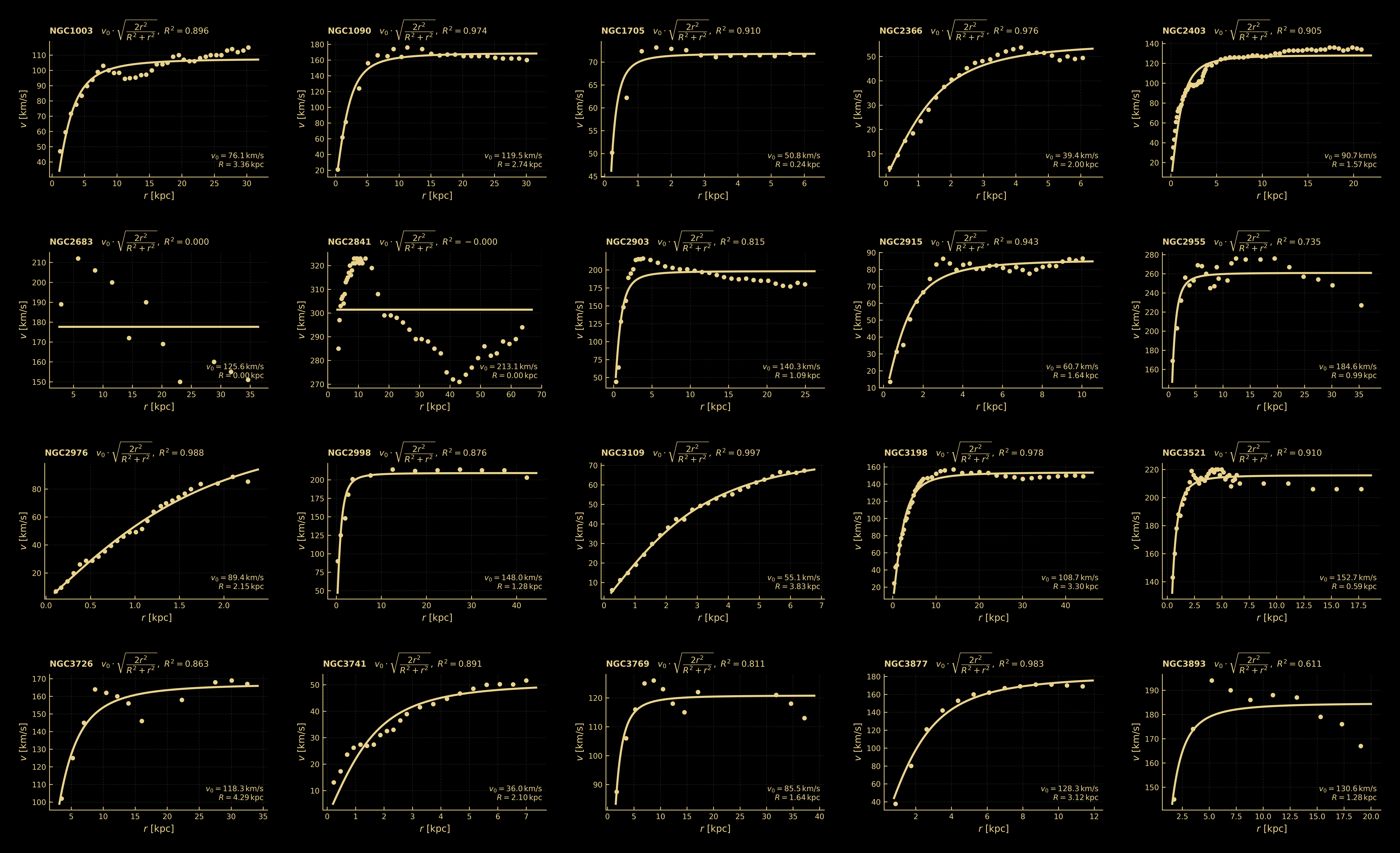 fΛ fit to SPARC galaxy rotation curves — page 3/9