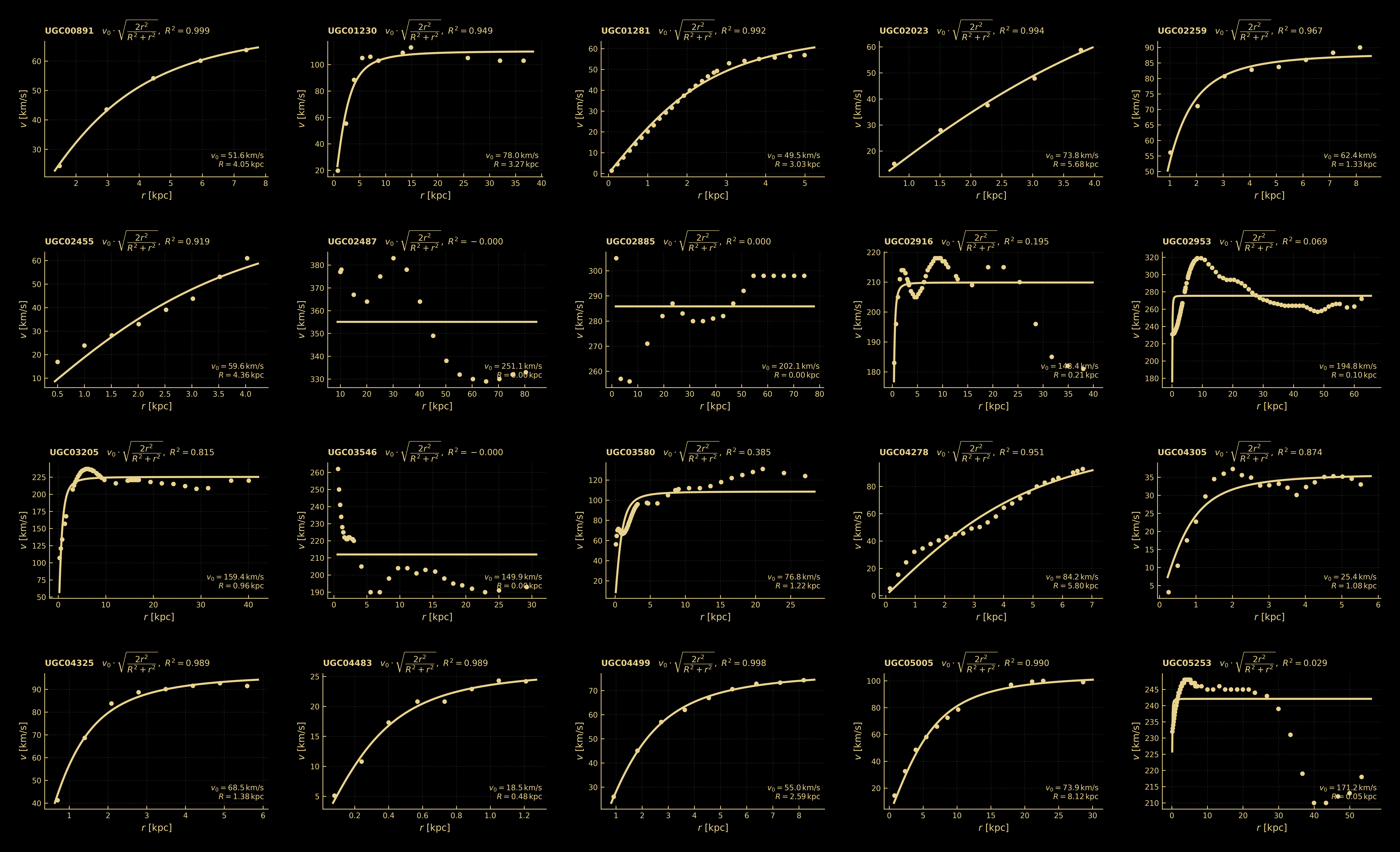 fΛ fit to SPARC galaxy rotation curves — page 6/9