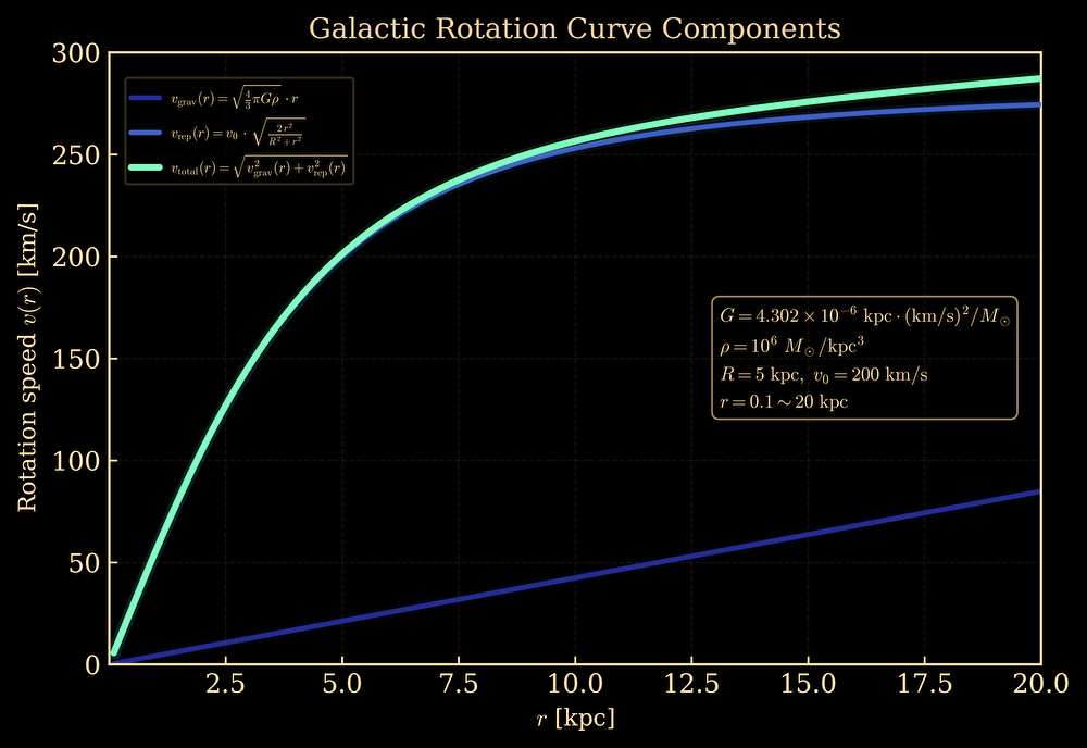 Galactic rotation curve simulation