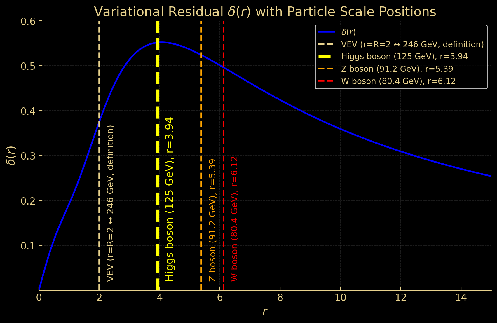 Overlay of vacuum expectation value (VEV) and electroweak boson energy scales (Higgs, W, Z) on the variational residual plot