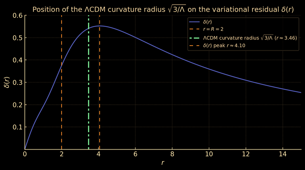 Overlay of curvature radius R_Λ on the variational residual plot